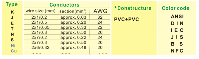 Cavo della termocoppia del grado di estensione del conduttore isolato PVC con il rivestimento di PVC