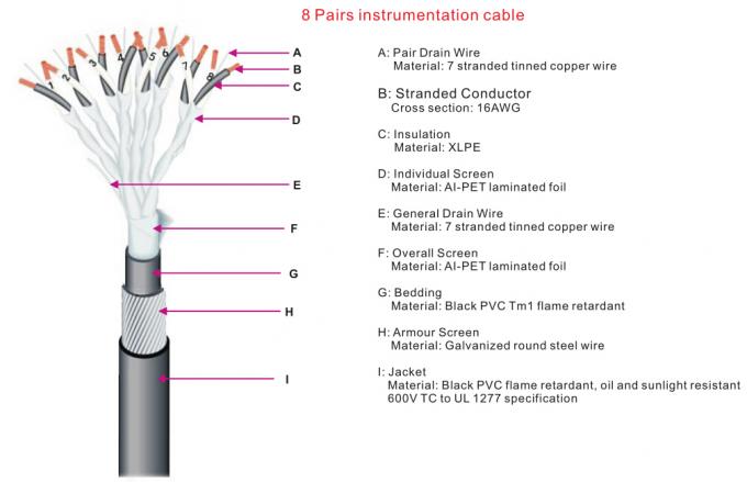 Parti e componenti della termocoppia del cavo di strumentazione del PVC di Multipair per il sensore di temperatura