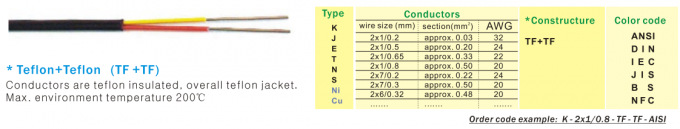 Cable di termocoppia tipo K Isolamento in PVC doppio 20AWG ANSI Colore