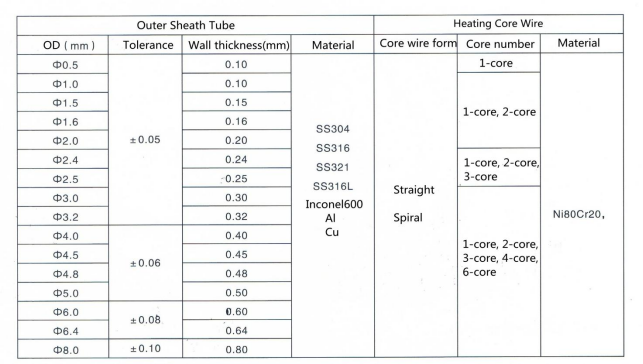 Materiale SS316L del riscaldatore del cavo isolato minerale per il riscaldamento nell'industria chimica